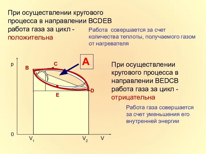 При осуществлении кругового процесса в направлении ВСDЕВ работа газа за цикл -