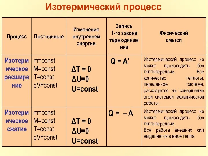 Изотермический процесс