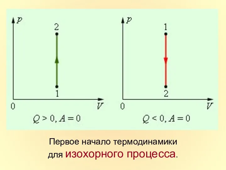 Первое начало термодинамики для изохорного процесса.