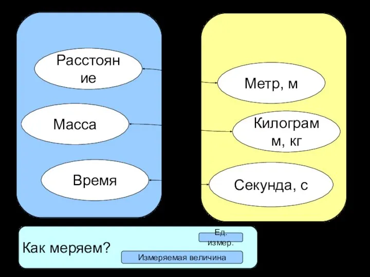 Что меряем? Единица измерения Расстояние Метр, м Масса Килограмм, кг Время Секунда,