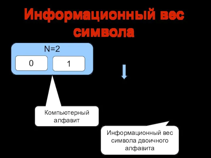 Информационный вес символа N=2 0 1 Компьютерный алфавит N=2I 2=2I I=1бит Информационный вес символа двоичного алфавита