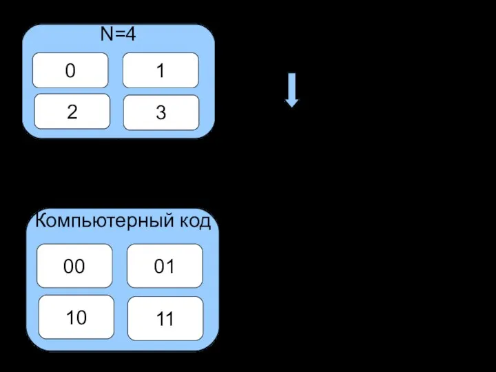 N=2I 4=2I I=2 бита