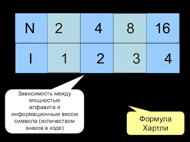 N 2 4 8 16 I 1 2 3 4 N=2I Зависимость