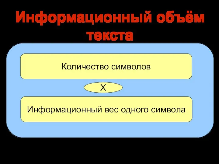 Информационный объём текста Информационный вес одного символа Количество символов X