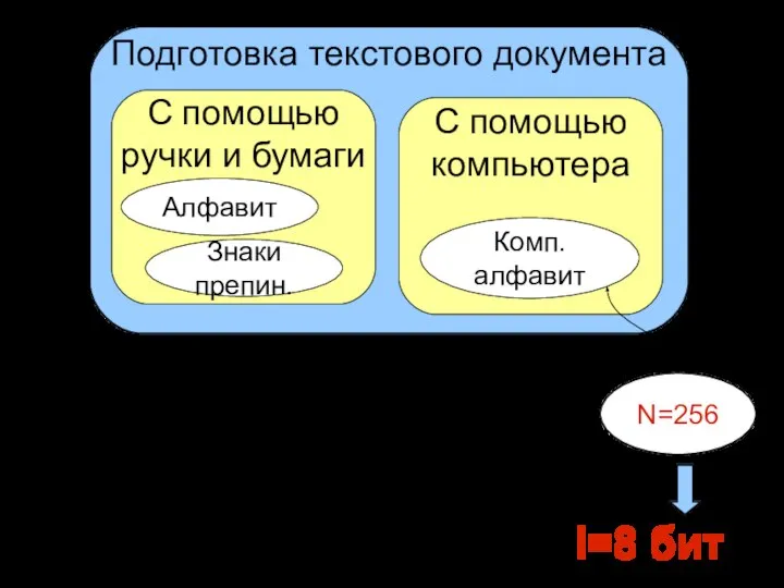 Подготовка текстового документа С помощью ручки и бумаги С помощью компьютера Комп.