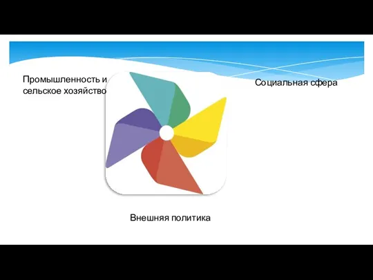 Промышленность и сельское хозяйство Социальная сфера Внешняя политика