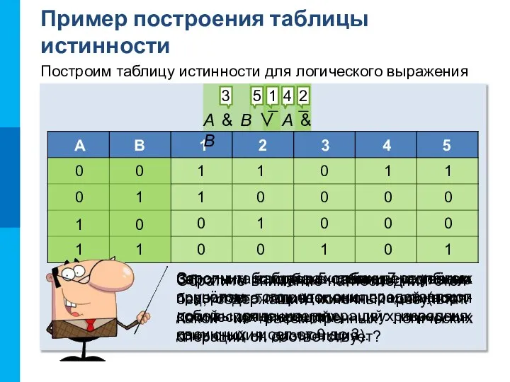 Пример построения таблицы истинности Построим таблицу истинности для логического выражения Сколько строк