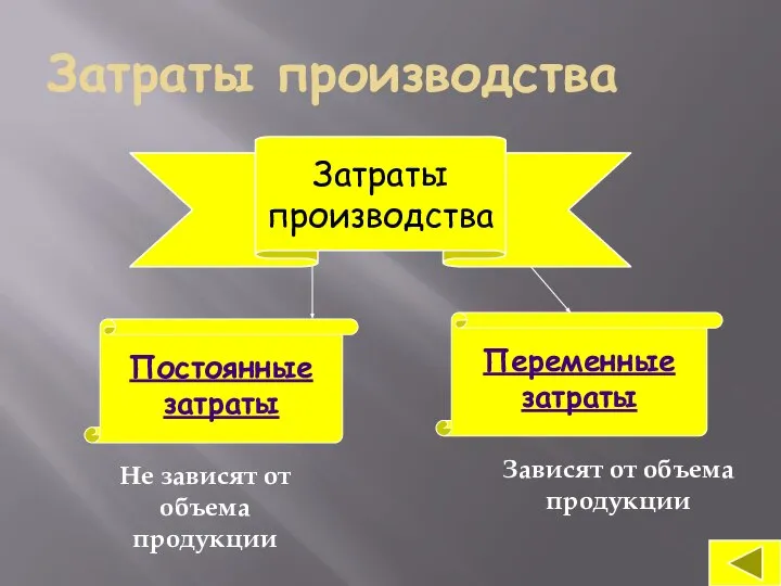 Затраты производства Затраты производства Постоянные затраты Переменные затраты Не зависят от объема