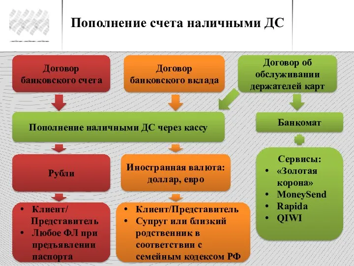 Пополнение счета наличными ДС Договор банковского счета Договор банковского вклада Договор об