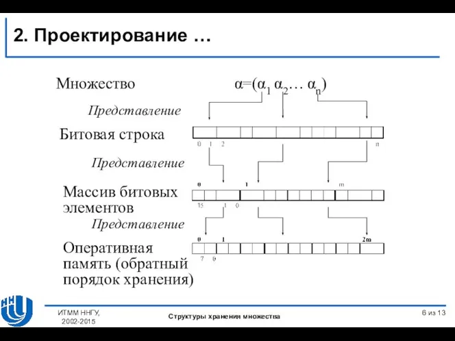 из 13 ИТММ ННГУ, 2002-2015 α=(α1 α2… αn) Множество Представление Представление Представление