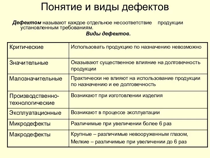 Понятие и виды дефектов Дефектом называют каждое отдельное несоответствие продукции установленным требованиям. Виды дефектов.