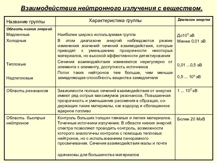 Взаимодействие нейтронного излучения с веществом.