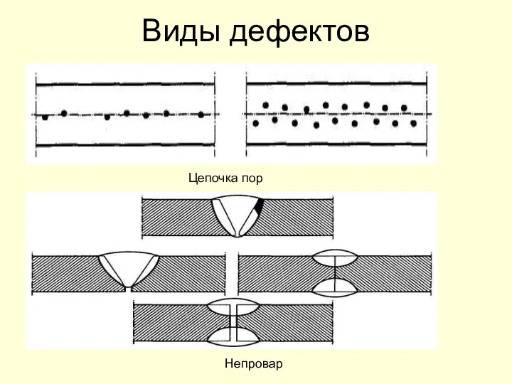 Виды дефектов Непровар Цепочка пор