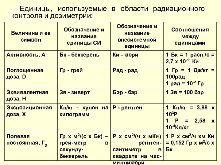 Единицы, используемые в области радиационного контроля и дозиметрии: