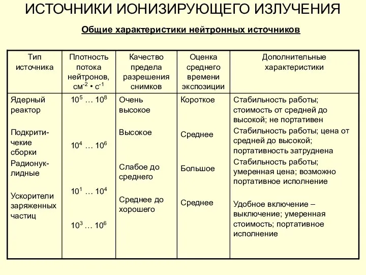 ИСТОЧНИКИ ИОНИЗИРУЮЩЕГО ИЗЛУЧЕНИЯ Общие характеристики нейтронных источников