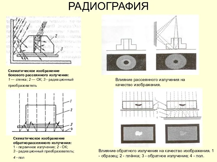 РАДИОГРАФИЯ Схематическое изображение бокового рассеянного излучения: 1 — стенка; 2 — ОК;