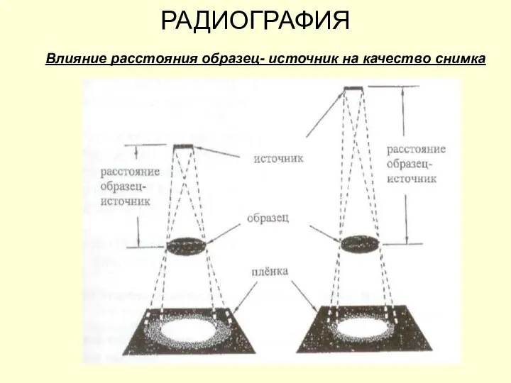 РАДИОГРАФИЯ Влияние расстояния образец- источник на качество снимка