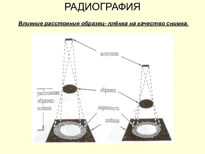 РАДИОГРАФИЯ Влияние расстояния образец- плёнка на качество снимка.