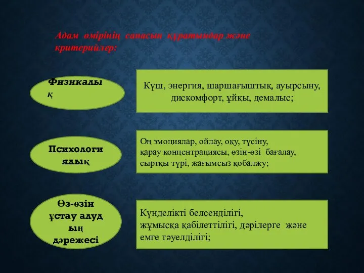 Адам өмірінің сапасын құратындар және критерийлер: Физикалық Күш, энергия, шаршағыштық, ауырсыну, дискомфорт,