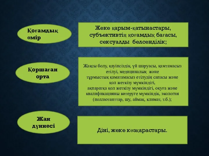 Қоғамдық өмір Жеке қарым-қатынастары, субъективтің қоғамдық бағасы, сексуалды белсенділік; Қоршаған орта Жан