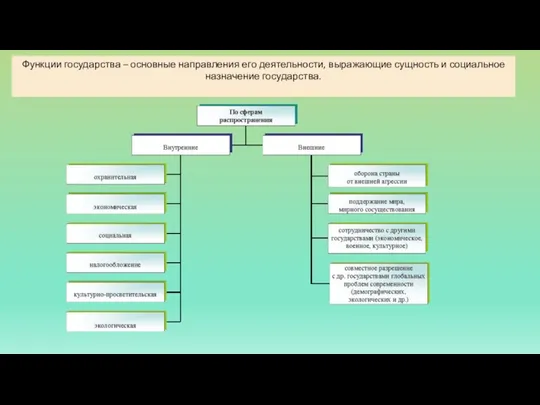 Функции государства – основные направления его деятельности, выражающие сущность и социальное назначение государства.