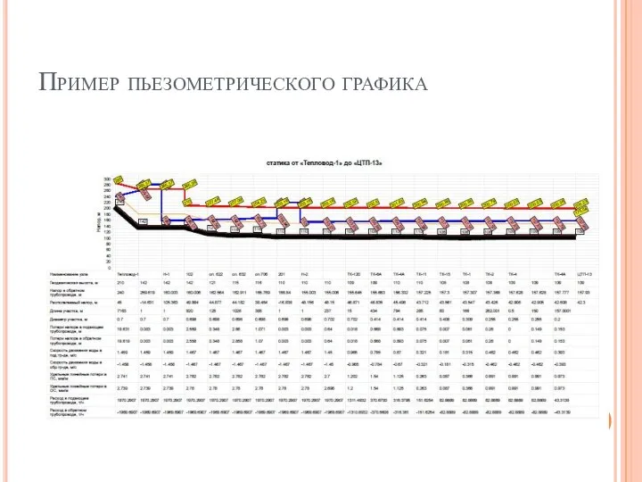 Пример пьезометрического графика