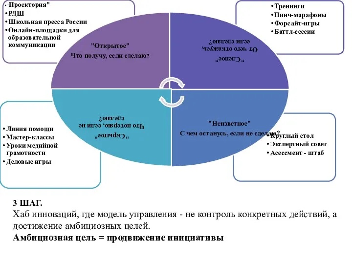 3 ШАГ. Хаб инноваций, где модель управления - не контроль конкретных действий,