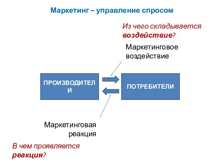 Маркетинг – управление спросом