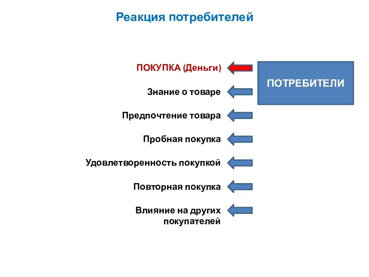 ПОТРЕБИТЕЛИ ПОКУПКА (Деньги) Реакция потребителей