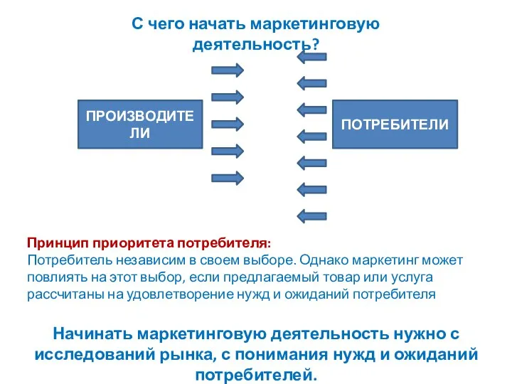 С чего начать маркетинговую деятельность? Принцип приоритета потребителя: Потребитель независим в своем