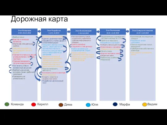 Дорожная карта Команда Кирилл Дима Юля Марфа Вадим