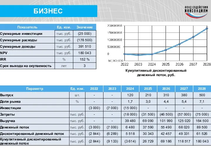 Кумулятивный дисконтированный денежный поток, руб.