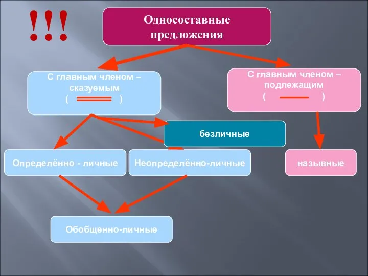 !!! С главным членом – сказуемым ( ) Определённо - личные С