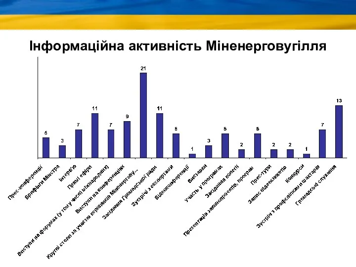 Інформаційна активність Міненерговугілля