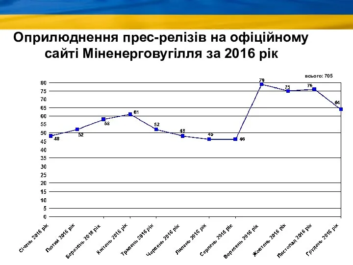 Оприлюднення прес-релізів на офіційному сайті Міненерговугілля за 2016 рік всього: 705