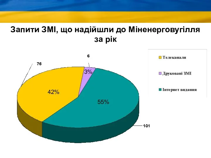 Запити ЗМІ, що надійшли до Міненерговугілля за рік 42% 3% 55%