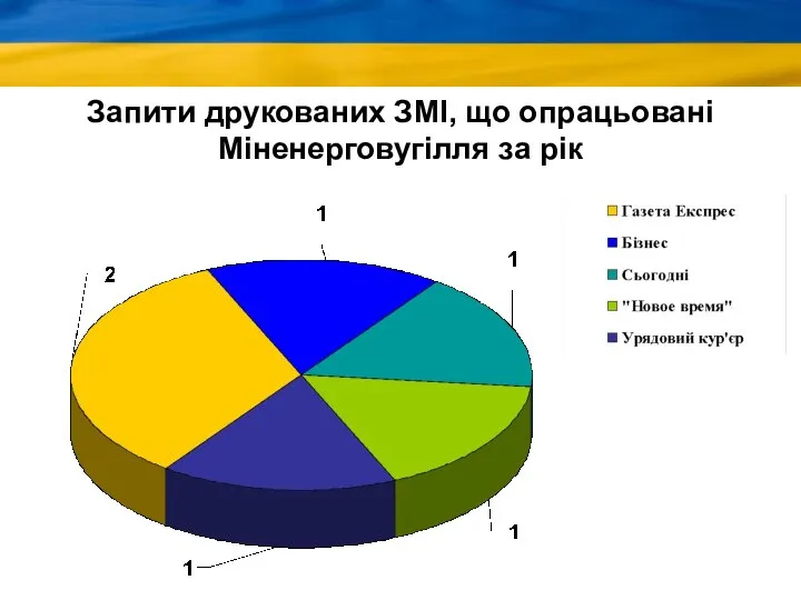 Запити друкованих ЗМІ, що опрацьовані Міненерговугілля за рік