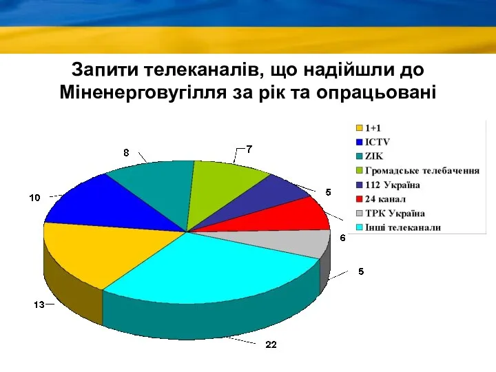 Запити телеканалів, що надійшли до Міненерговугілля за рік та опрацьовані