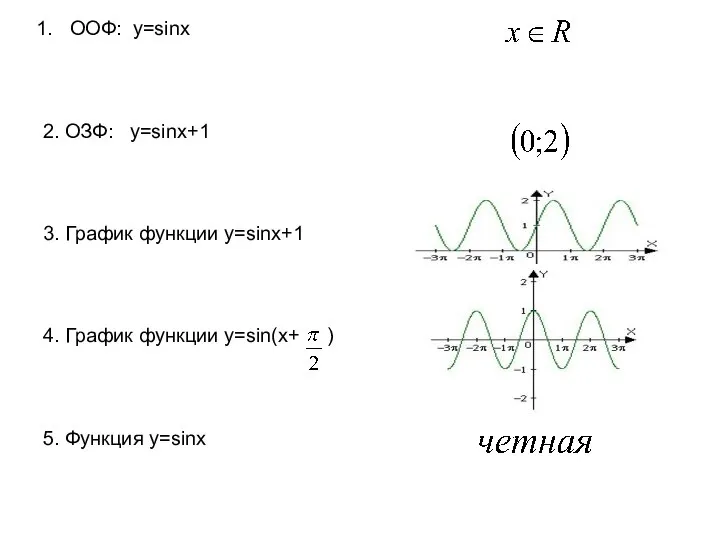 ООФ: у=sinx 2. ОЗФ: у=sinx+1 3. График функции у=sinx+1 4. График функции