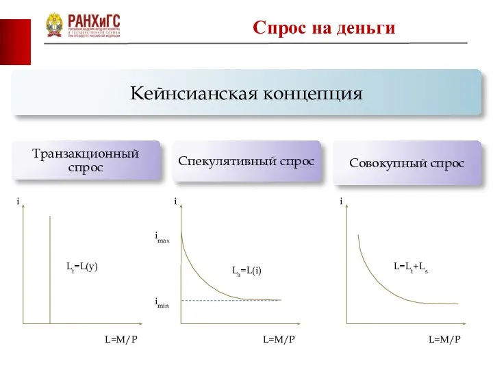 фото фото Lt=L(y) imax Ls=L(i) L=Lt+Ls imin Спрос на деньги