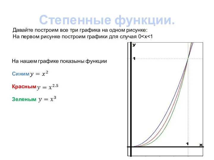 Степенные функции. Давайте построим все три графика на одном рисунке: На первом