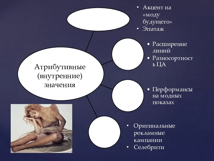 Атрибутивные (внутренние) значения Оригинальные рекламные кампании Селебрити Акцент на «моду будущего» Эпатаж