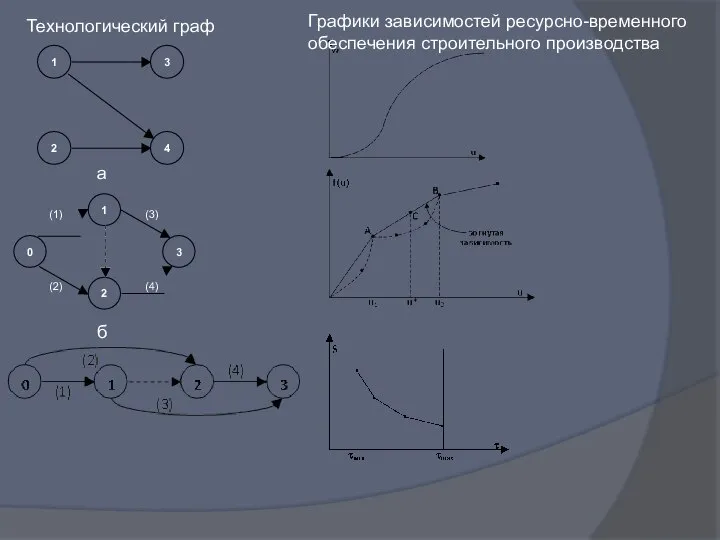 Технологический граф а б Графики зависимостей ресурсно-временного обеспечения строительного производства