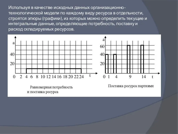 Используя в качестве исходных данных организационно- технологической модели по каждому виду ресурса