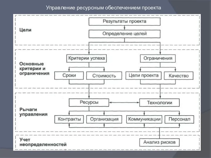 Управление ресурсным обеспечением проекта