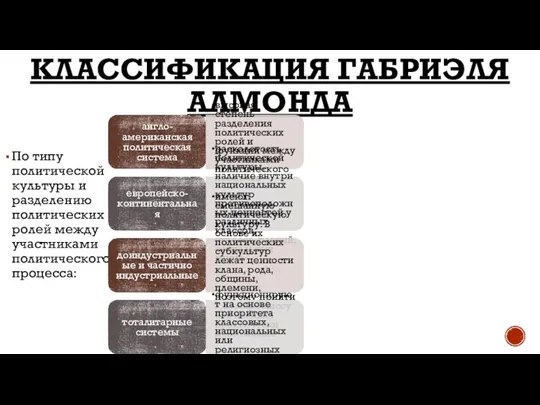 КЛАССИФИКАЦИЯ ГАБРИЭЛЯ АЛМОНДА По типу политической культуры и разделению политических ролей между