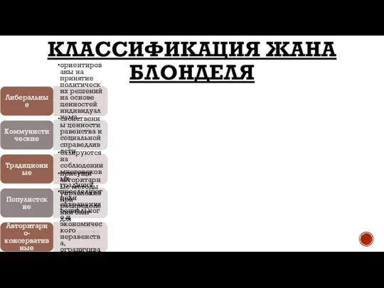 КЛАССИФИКАЦИЯ ЖАНА БЛОНДЕЛЯ Либеральные ориентированы на принятие политических решений на основе ценностей