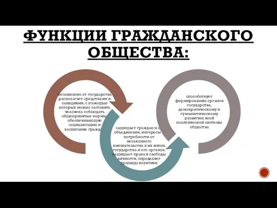 ФУНКЦИИ ГРАЖДАНСКОГО ОБЩЕСТВА: