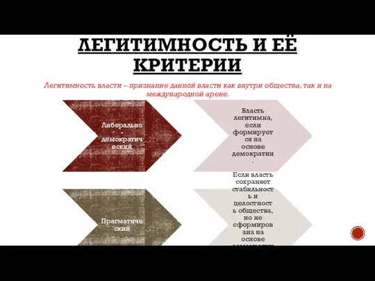 ЛЕГИТИМНОСТЬ И ЕЁ КРИТЕРИИ Легитимность власти – признание данной власти как внутри