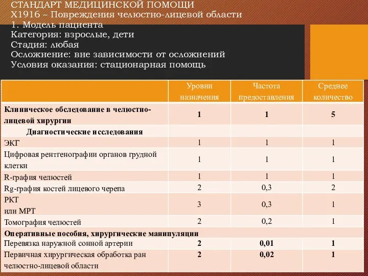 СТАНДАРТ МЕДИЦИНСКОЙ ПОМОЩИ Х1916 – Повреждения челюстно-лицевой области 1. Модель пациента Категория: